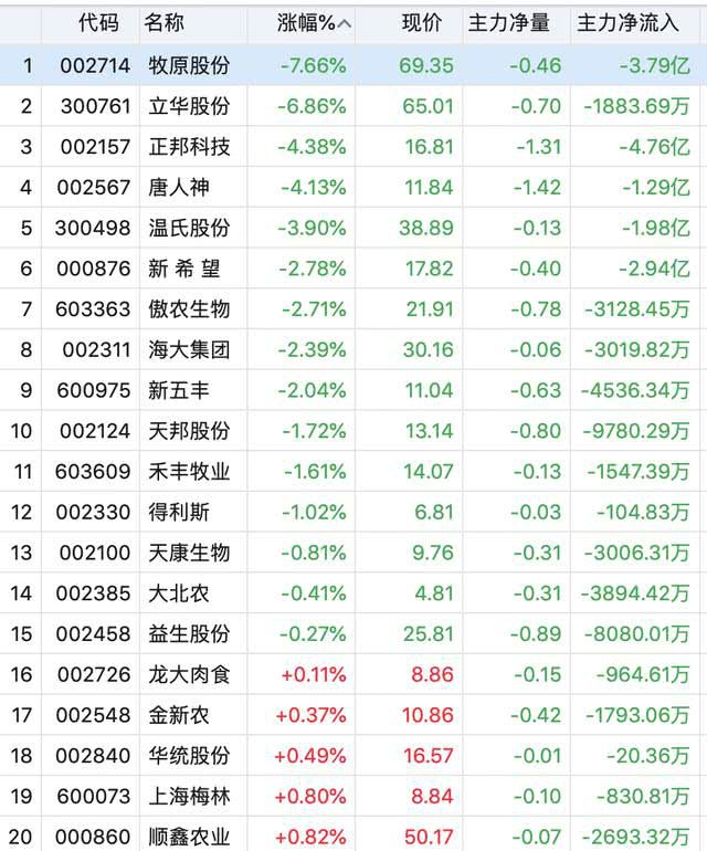 猪肉价钱涨不动了？养猪股先大跌后回升，河南最大上市公司亏大了